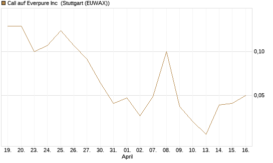 Call auf Everpure Inc [J.P. Morgan Structured Products B.V.] Chart