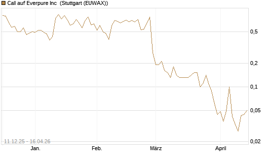 Call auf Everpure Inc [J.P. Morgan Structured Products B.V.] Chart