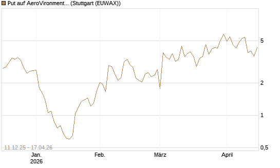 Put auf AeroVironment Inc [J.P. Morgan Structured Products B.V.] Chart