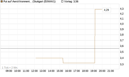 Put auf AeroVironment Inc [J.P. Morgan Structured Products B.V.] Chart