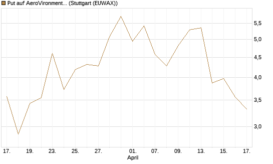Put auf AeroVironment Inc [J.P. Morgan Structured Products B.V.] Chart