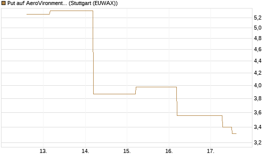 Put auf AeroVironment Inc [J.P. Morgan Structured Products B.V.] Chart
