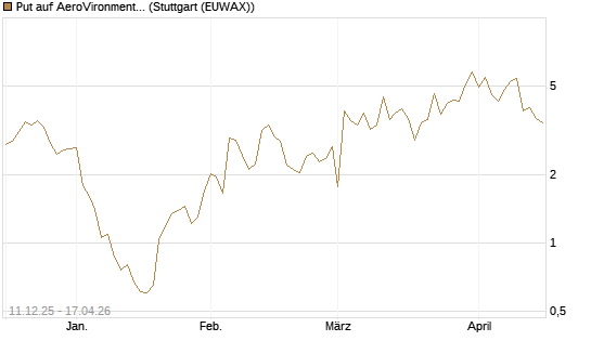 Put auf AeroVironment Inc [J.P. Morgan Structured Products B.V.] Chart