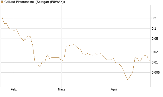 Call auf Pinterest Inc [J.P. Morgan Structured Products B.V.] Chart