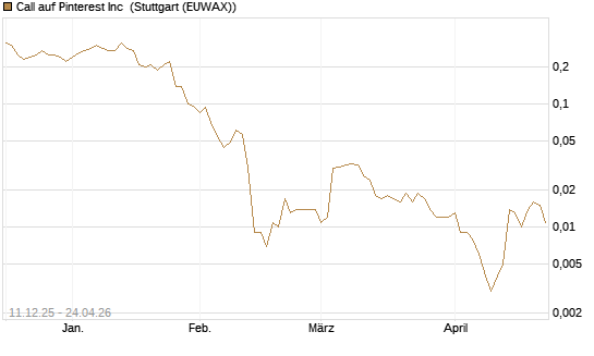 Call auf Pinterest Inc [J.P. Morgan Structured Products B.V.] Chart