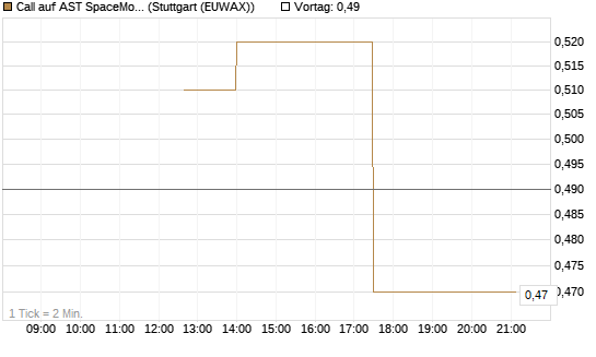 Call auf AST SpaceMobile Inc [J.P. Morgan Structured Products B.V.] Chart