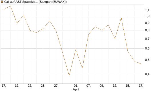 Call auf AST SpaceMobile Inc [J.P. Morgan Structured Products B.V.] Chart