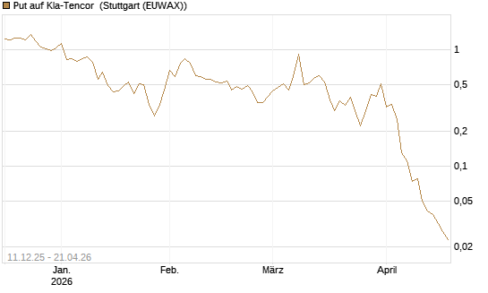 Put auf Kla-Tencor [J.P. Morgan Structured Products B.V.] Chart