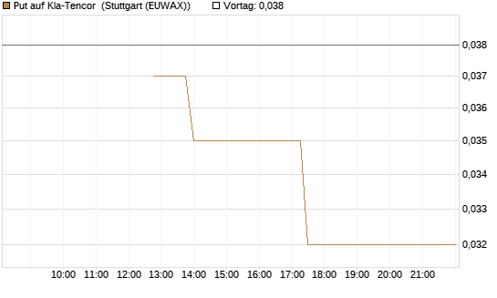 Put auf Kla-Tencor [J.P. Morgan Structured Products B.V.] Chart