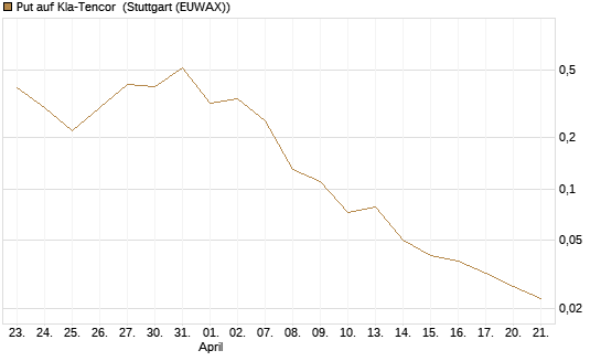 Put auf Kla-Tencor [J.P. Morgan Structured Products B.V.] Chart