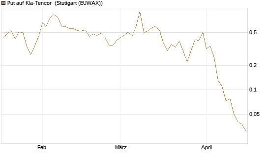 Put auf Kla-Tencor [J.P. Morgan Structured Products B.V.] Chart