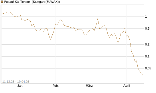 Put auf Kla-Tencor [J.P. Morgan Structured Products B.V.] Chart