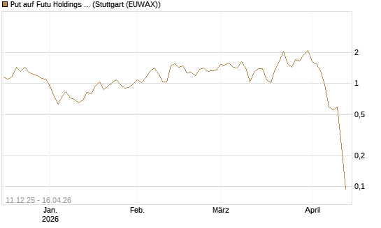 Put auf Futu Holdings ADR [J.P. Morgan Structured Products B.V.] Chart