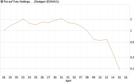 Put auf Futu Holdings ADR [J.P. Morgan Structured Products B.V.] Chart