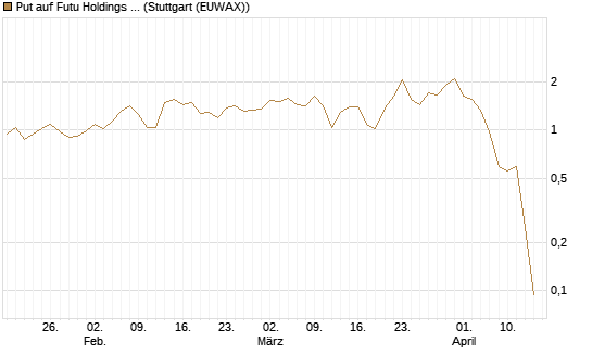 Put auf Futu Holdings ADR [J.P. Morgan Structured Products B.V.] Chart