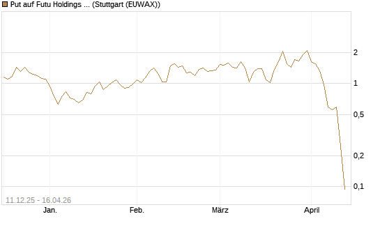 Put auf Futu Holdings ADR [J.P. Morgan Structured Products B.V.] Chart