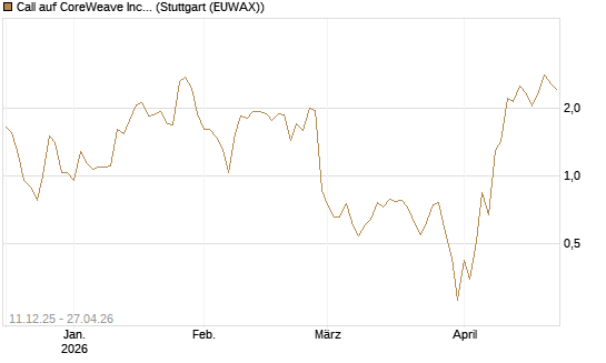 Call auf CoreWeave Inc [J.P. Morgan Structured Products B.V.] Chart
