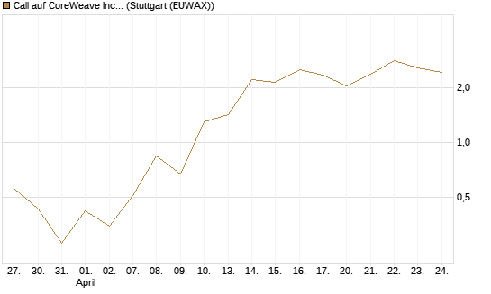 Call auf CoreWeave Inc [J.P. Morgan Structured Products B.V.] Chart