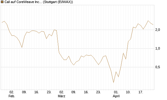 Call auf CoreWeave Inc [J.P. Morgan Structured Products B.V.] Chart