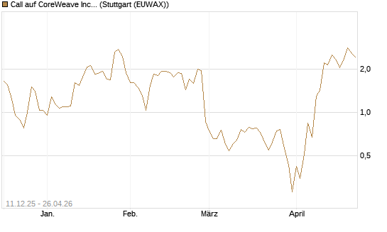 Call auf CoreWeave Inc [J.P. Morgan Structured Products B.V.] Chart