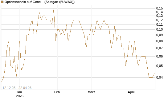 Optionsschein auf General Dynamics [Goldman Sachs Bank Europe SE] Chart