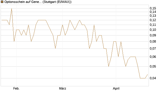 Optionsschein auf General Dynamics [Goldman Sachs Bank Europe SE] Chart