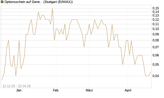 Optionsschein auf General Dynamics [Goldman Sachs Bank Europe SE] Chart