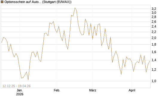 Optionsschein auf AutoZone [Goldman Sachs Bank Europe SE] Chart
