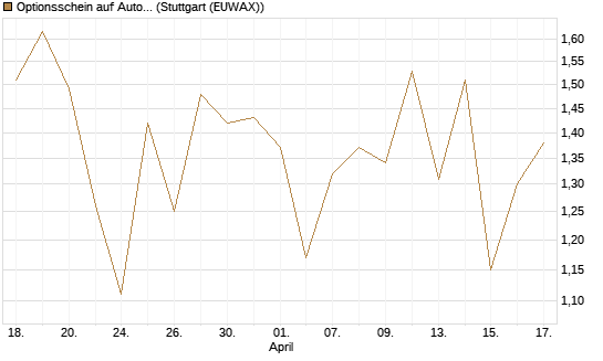 Optionsschein auf AutoZone [Goldman Sachs Bank Europe SE] Chart