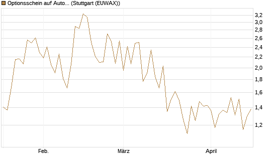 Optionsschein auf AutoZone [Goldman Sachs Bank Europe SE] Chart