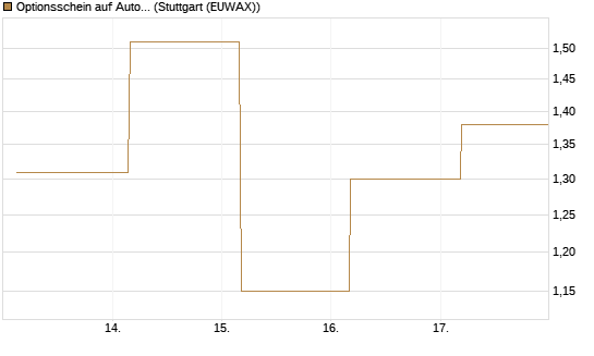 Optionsschein auf AutoZone [Goldman Sachs Bank Europe SE] Chart