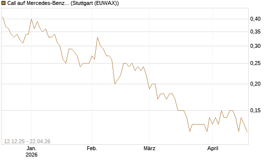 Call auf Mercedes-Benz Group [UniCredit Bank GmbH] Chart
