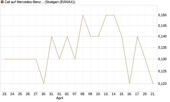 Call auf Mercedes-Benz Group [UniCredit Bank GmbH] Chart