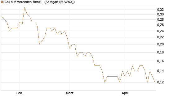 Call auf Mercedes-Benz Group [UniCredit Bank GmbH] Chart