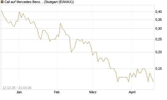 Call auf Mercedes-Benz Group [UniCredit Bank GmbH] Chart