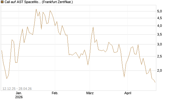 Call auf AST SpaceMobile Inc [Vontobel] Chart