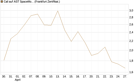 Call auf AST SpaceMobile Inc [Vontobel] Chart