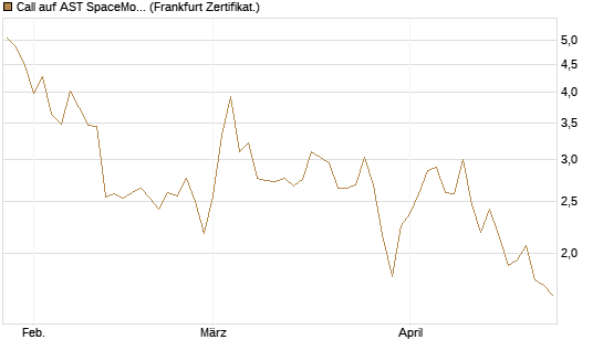 Call auf AST SpaceMobile Inc [Vontobel] Chart