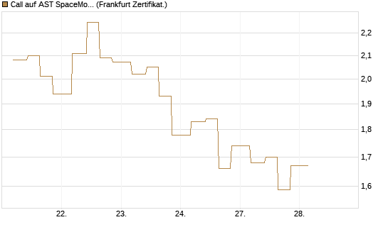 Call auf AST SpaceMobile Inc [Vontobel] Chart
