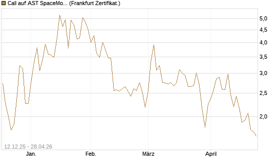 Call auf AST SpaceMobile Inc [Vontobel] Chart