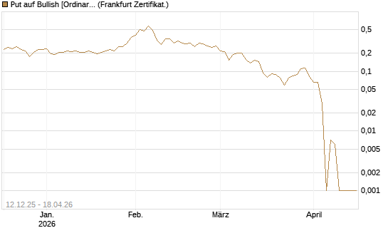 Put auf Bullish [Ordinary Shares] [Vontobel] Chart