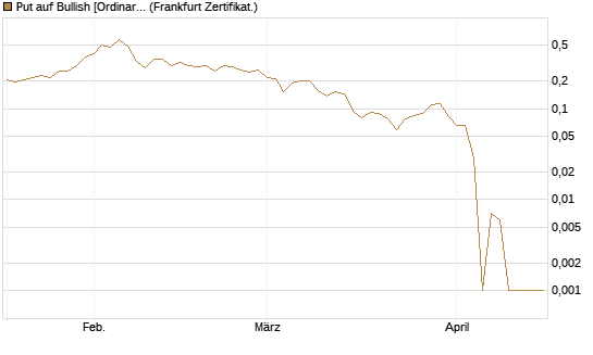 Put auf Bullish [Ordinary Shares] [Vontobel] Chart