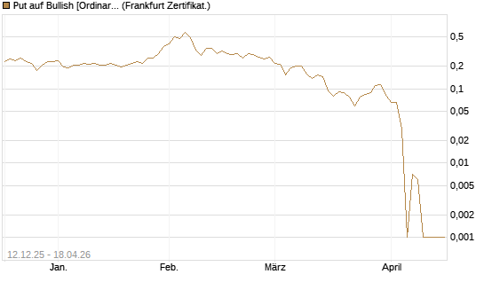 Put auf Bullish [Ordinary Shares] [Vontobel] Chart