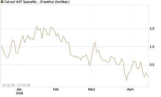Call auf AST SpaceMobile Inc [Vontobel] Chart