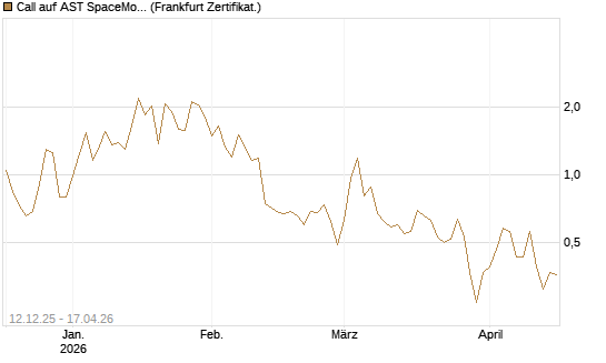 Call auf AST SpaceMobile Inc [Vontobel] Chart