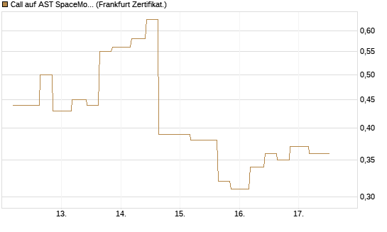 Call auf AST SpaceMobile Inc [Vontobel] Chart