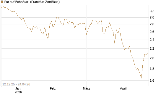 Put auf EchoStar [Vontobel] Chart