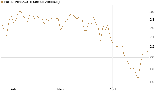 Put auf EchoStar [Vontobel] Chart