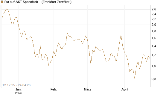 Put auf AST SpaceMobile Inc [Vontobel] Chart