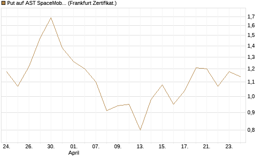 Put auf AST SpaceMobile Inc [Vontobel] Chart